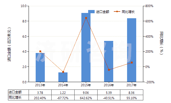 2013-2017年中國(guó)按重量計(jì)氟化鈣含量＞97%的螢石(HS25292200)進(jìn)口總額及增速統(tǒng)計(jì)